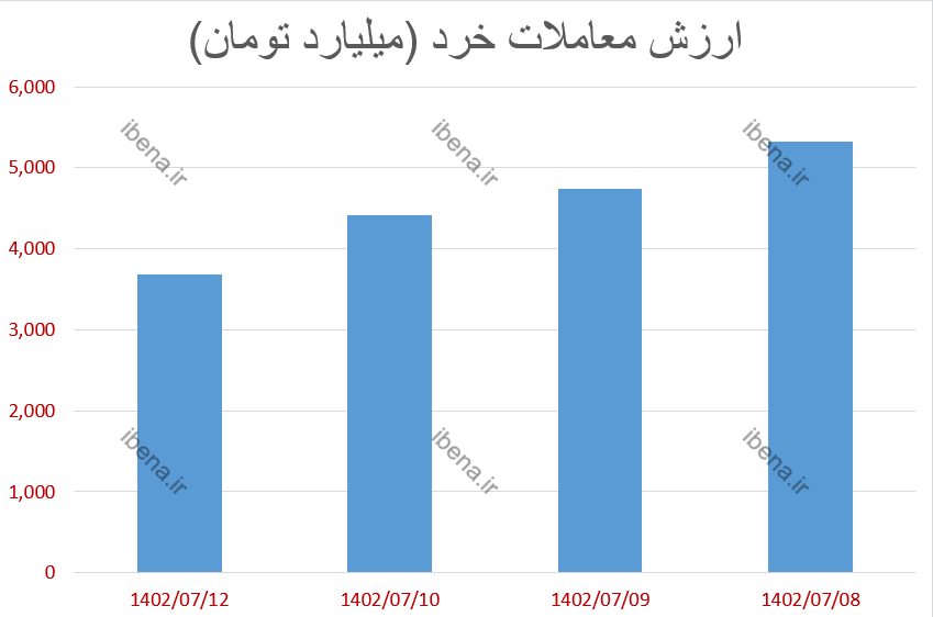 معاملات شاخص کل بورس در هفته دوم مهر ماه چگونه بود؟ معاملات شاخص کل بورس در هفته دوم مهر ماه چگونه بود؟