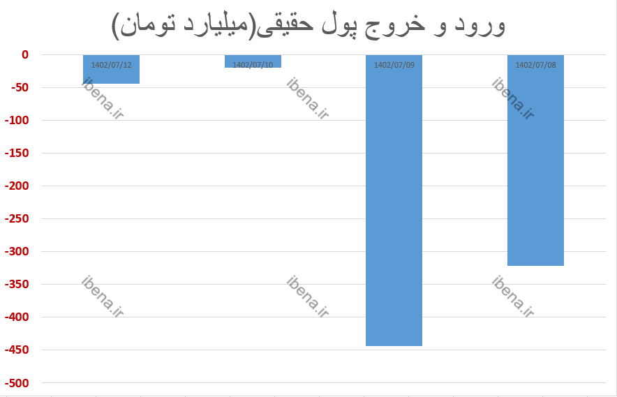 معاملات شاخص کل بورس در هفته دوم مهر ماه چگونه بود؟ معاملات شاخص کل بورس در هفته دوم مهر ماه چگونه بود؟