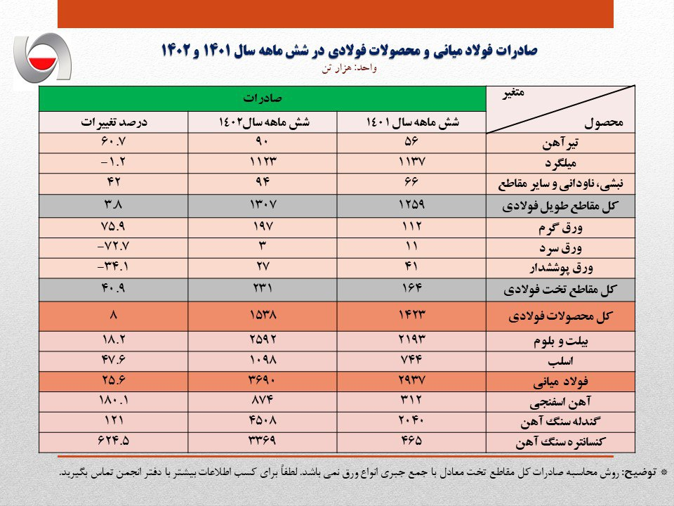 رشد ۲۰ درصدی صادرات فولاد در نیمه نخست امسال