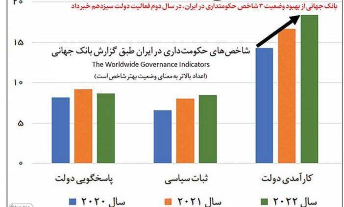 بهبود ۳ شاخص حکومتداری در سال دوم فعالیت دولت سیزدهم بهبود ۳ شاخص حکومتداری در سال دوم فعالیت دولت سیزدهم