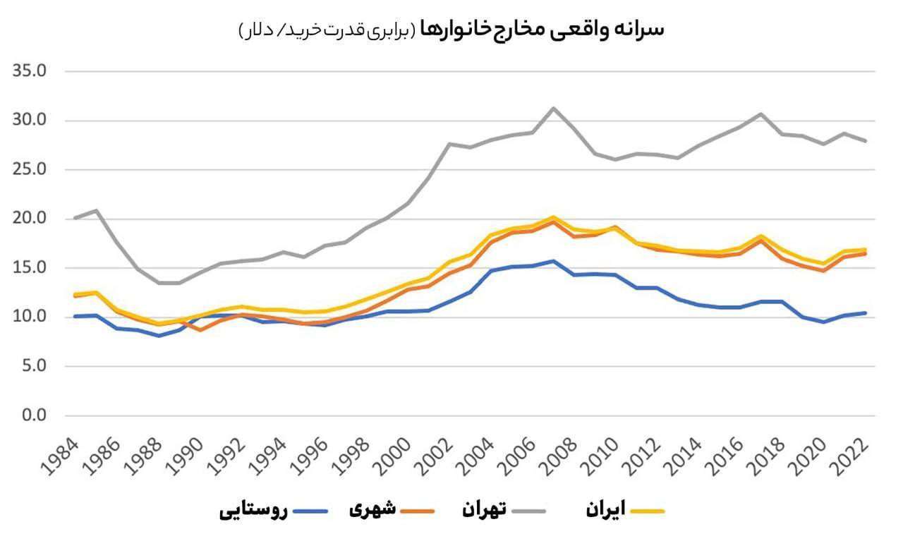 افزایش سطح درآمد و رفاه و کاهش فقر در دولت سیزدهم