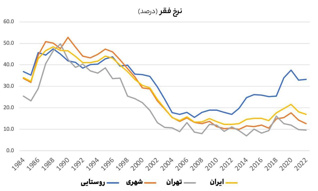 افزایش سطح درآمد و رفاه و کاهش فقر در دولت سیزدهم