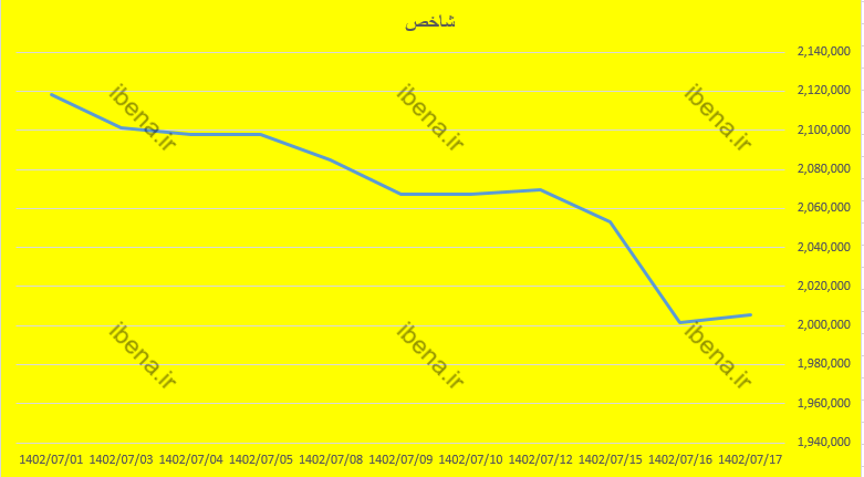 شاخص کل بورس چهار هزار واحد تقویت شد شاخص کل بورس چهار هزار واحد تقویت شد