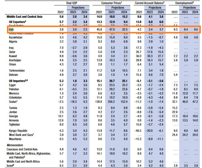 صندوق بین‌المللی پول: رشد اقتصادی ایران امسال ۳ درصد می‌شود