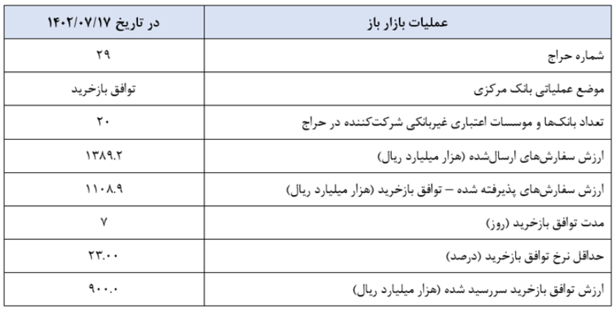 گزارش عملیات اجرایی سیاست پولی