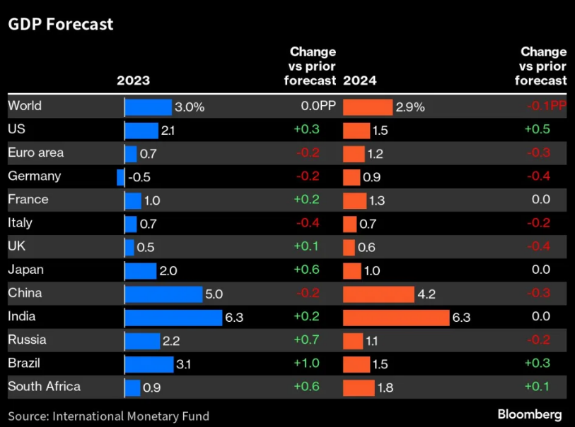 روند افزایش رشد و کاهش تورم برخلاف روندهای جهانی