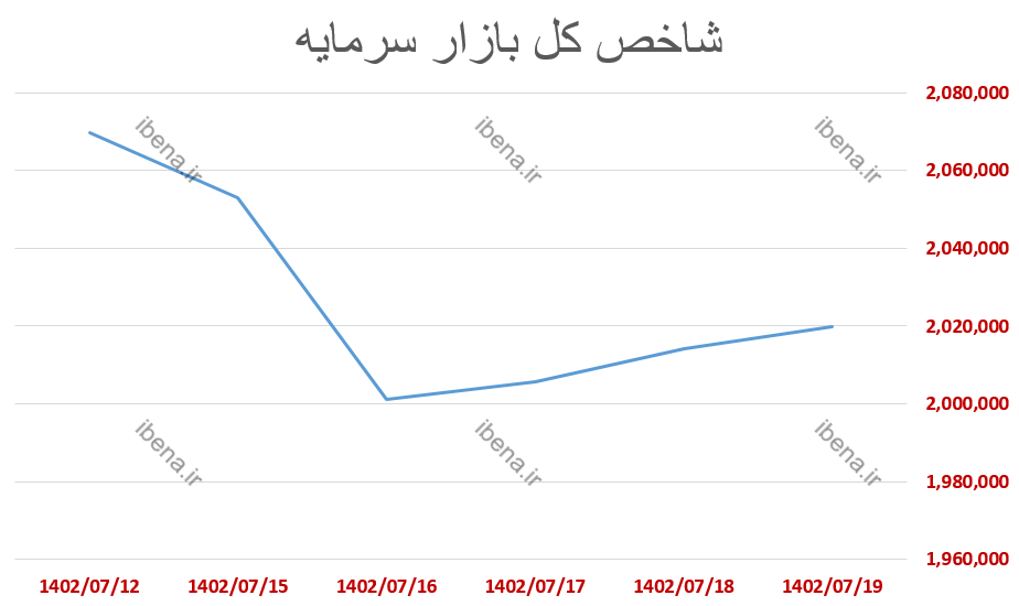 P/E بازار سهام به کانال جذاب ۷ واحد رسید P/E بازار سهام به کانال جذاب ۷ واحد رسید