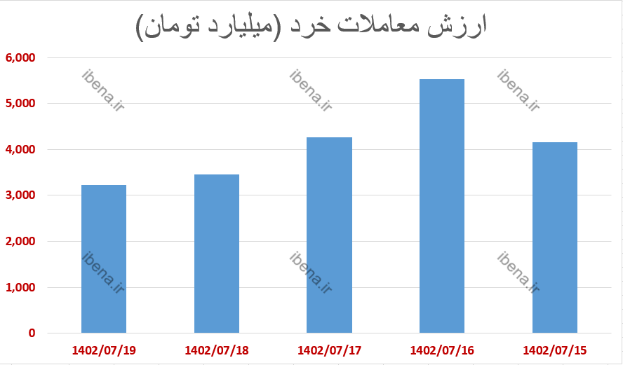 P/E بازار سهام به کانال جذاب ۷ واحد رسید P/E بازار سهام به کانال جذاب ۷ واحد رسید