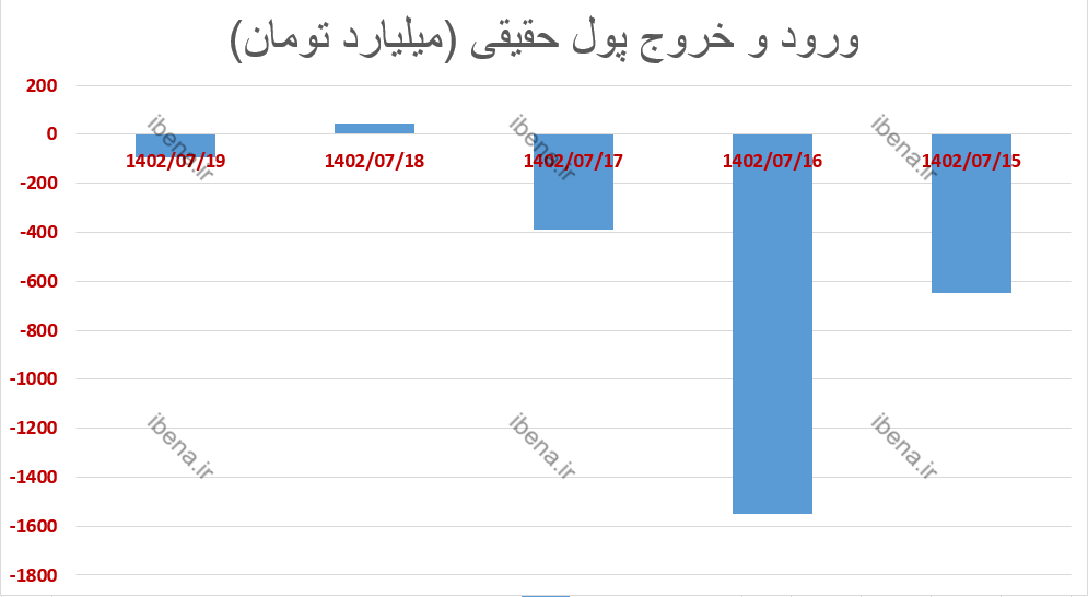 P/E بازار سهام به کانال جذاب ۷ واحد رسید P/E بازار سهام به کانال جذاب ۷ واحد رسید