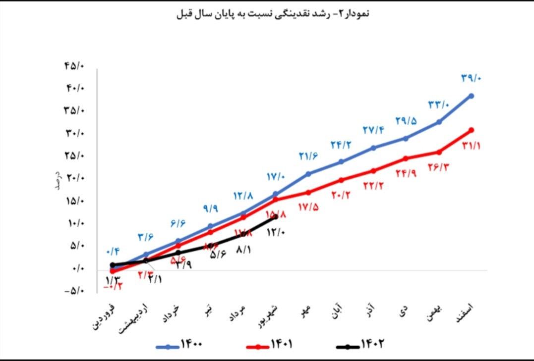 پیش بینی پذیر شدن اقتصاد با اجرای سیاست تثبیت/پدیدار شدن تدریجی آثار سیاست‌های تثبیت بر رفاه خانوار