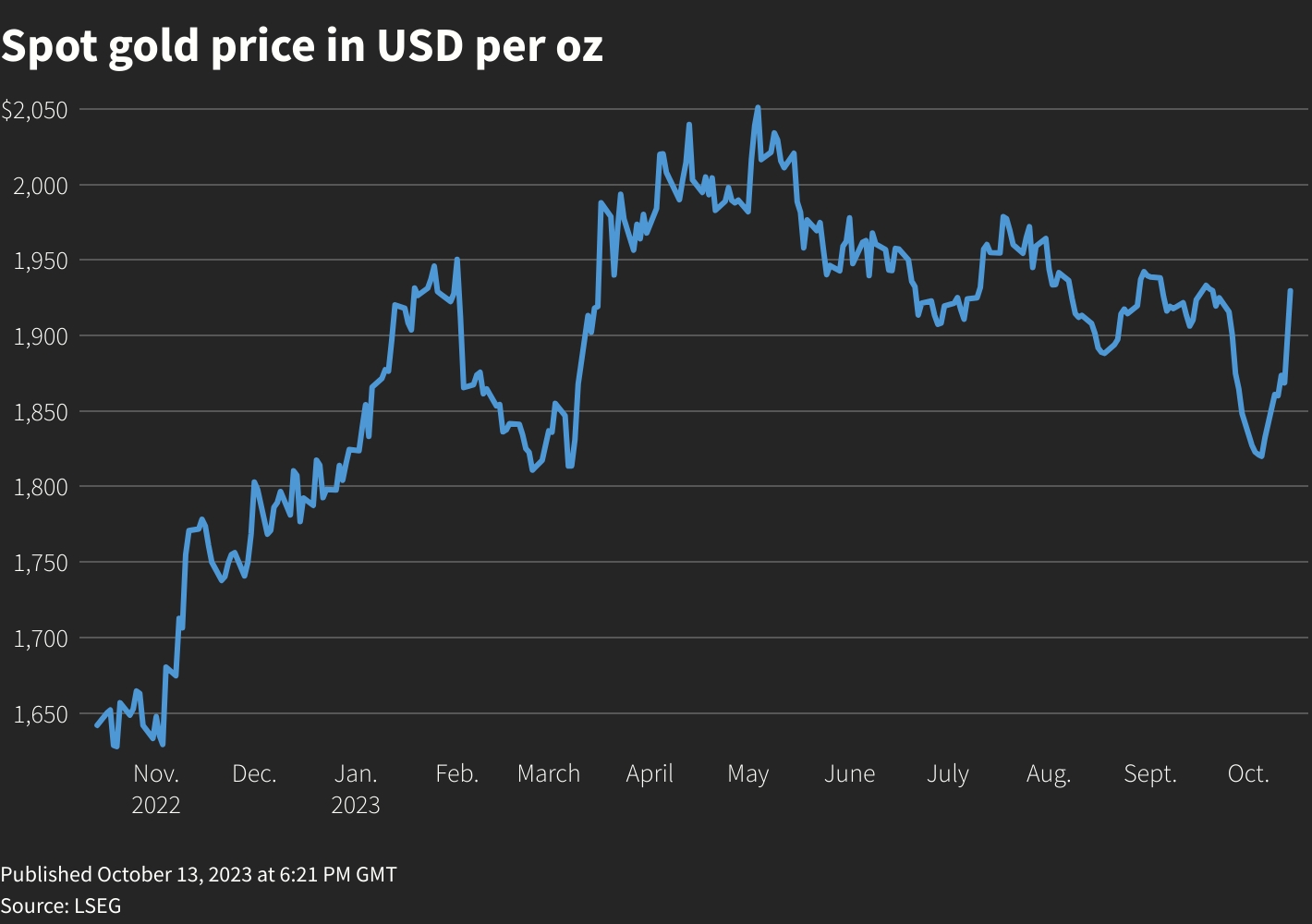 نقش پررنگ پناهگاه طلای جهانی بعد از گسترش منازعات خاورمایانه