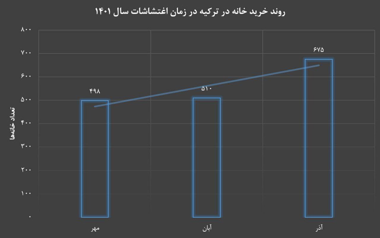 کاهش ۶۰ درصدی اقبال ایرانی‌ها به ملک در ترکیه/ مدیریت تورم انتظاری خروج سرمایه را کاهش داد