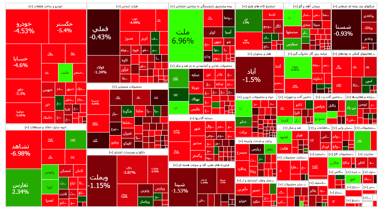 افت شاخص کل بورس در اولین روز معاملاتی هفته
