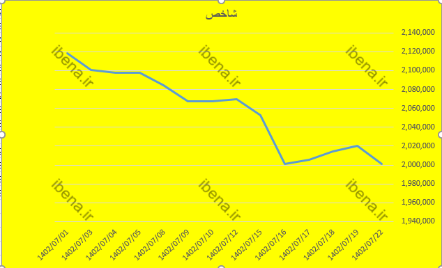 افت شاخص کل بورس در اولین روز معاملاتی هفته