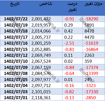 افت شاخص کل بورس در اولین روز معاملاتی هفته