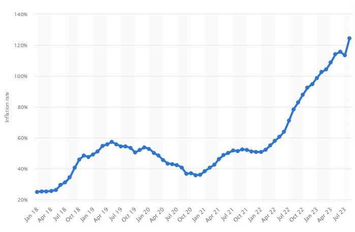 افزایش نرخ‌های بهره به 133 درصد در آرژانتین