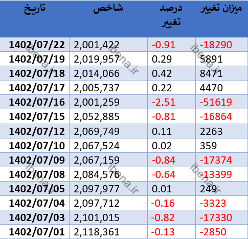 رشد بیش از یک هزار واحدی شاخص کل بورس