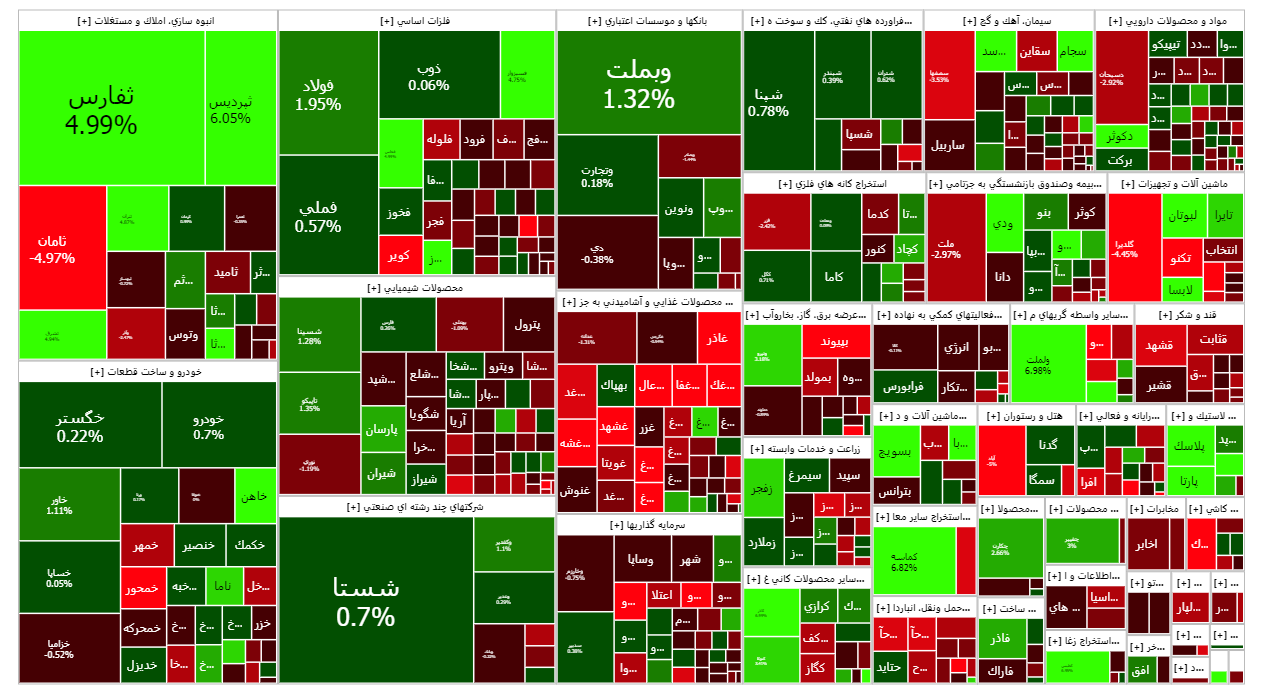 سبزپوشی شاخص کل در دومین روز معاملاتی هفته سبزپوشی شاخص کل در دومین روز معاملاتی هفته