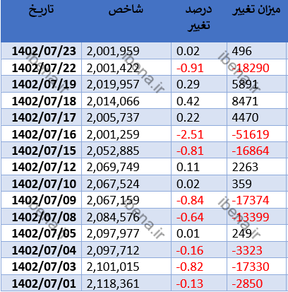 سبزپوشی شاخص کل در دومین روز معاملاتی هفته سبزپوشی شاخص کل در دومین روز معاملاتی هفته