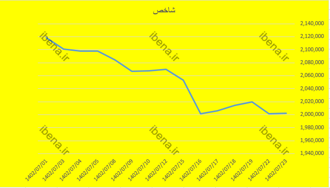 سبزپوشی شاخص کل در دومین روز معاملاتی هفته سبزپوشی شاخص کل در دومین روز معاملاتی هفته