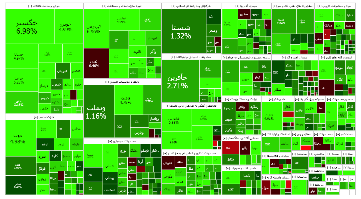 شاخص کل بورس یک دست سبز پوش شد/ شاخص کل فرابورس کانال ۲۵ هزار واحدی را پس گرفت شاخص کل بورس یک دست سبز پوش شد/ شاخص کل فرابورس کانال ۲۵ هزار واحدی را پس گرفت