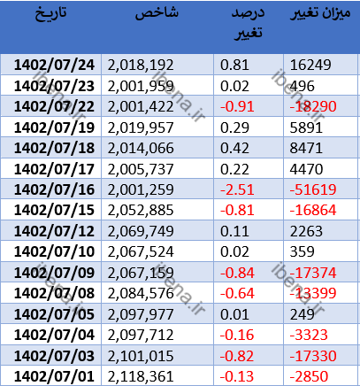 شاخص کل بورس یک دست سبز پوش شد/ شاخص کل فرابورس کانال ۲۵ هزار واحدی را پس گرفت شاخص کل بورس یک دست سبز پوش شد/ شاخص کل فرابورس کانال ۲۵ هزار واحدی را پس گرفت