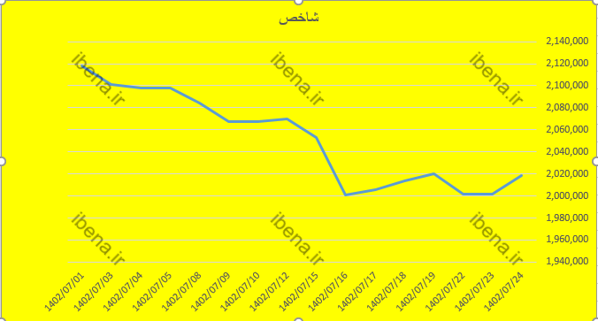 شاخص کل بورس یک دست سبز پوش شد/ شاخص کل فرابورس کانال ۲۵ هزار واحدی را پس گرفت شاخص کل بورس یک دست سبز پوش شد/ شاخص کل فرابورس کانال ۲۵ هزار واحدی را پس گرفت