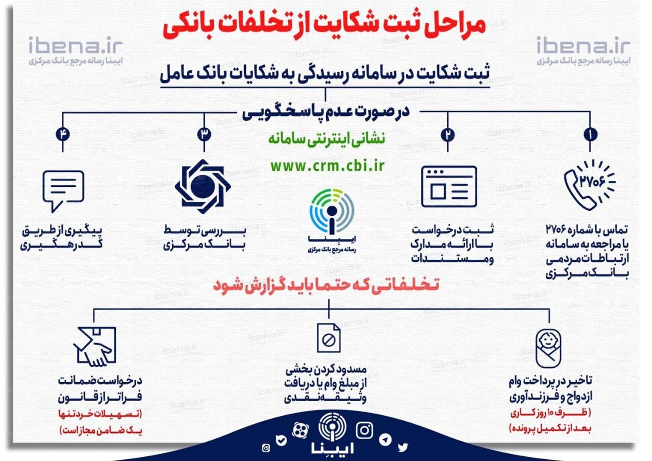 مراحل ثبت شکایت از تخلفات بانکی