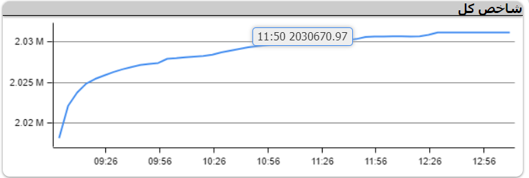 شاخص کل بورس بیش از ۱۳ هزار واحد رشد کرد