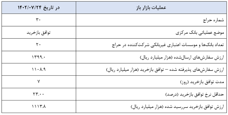 گزارش عملیات اجرایی سیاست پولی گزارش عملیات اجرایی سیاست پولی