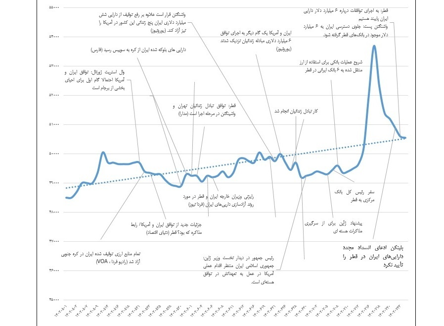 پروژه رسانه‌ای افزایش قیمت دلار شکست خورد/ نوسان بازارهای مالی ذینفع دارد!