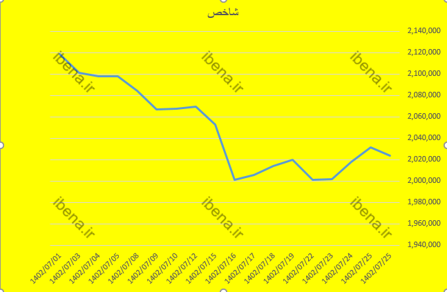 عقب نشینی شاخص کل بورس در آخرین روز معاملاتی