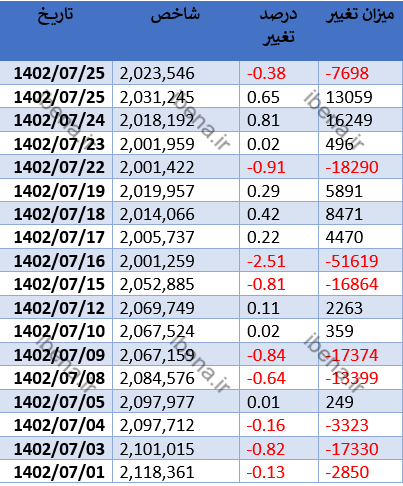 عقب نشینی شاخص کل بورس در آخرین روز معاملاتی