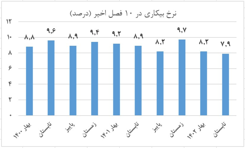 ثبت کمترین نرخ بیکاری در کارنامه دولت سیزدهم/ وعده یک میلیون شغل محقق شد