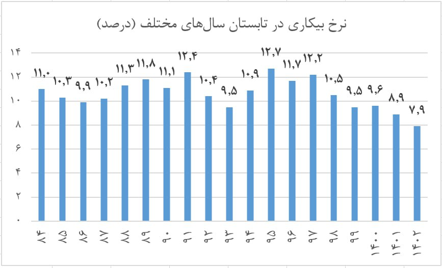 ثبت کمترین نرخ بیکاری در کارنامه دولت سیزدهم/ وعده یک میلیون شغل محقق شد