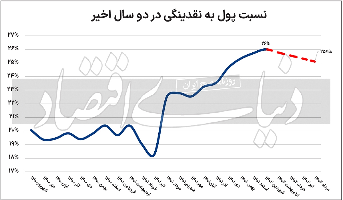 انتظارات تورمی در مسیر کاهشی