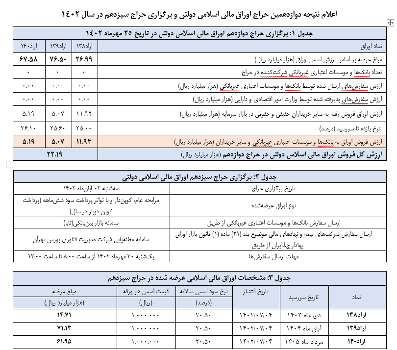 حراج ۲۲۱۹ میلیارد تومان اوراق توسط بانک مرکزی در بورس