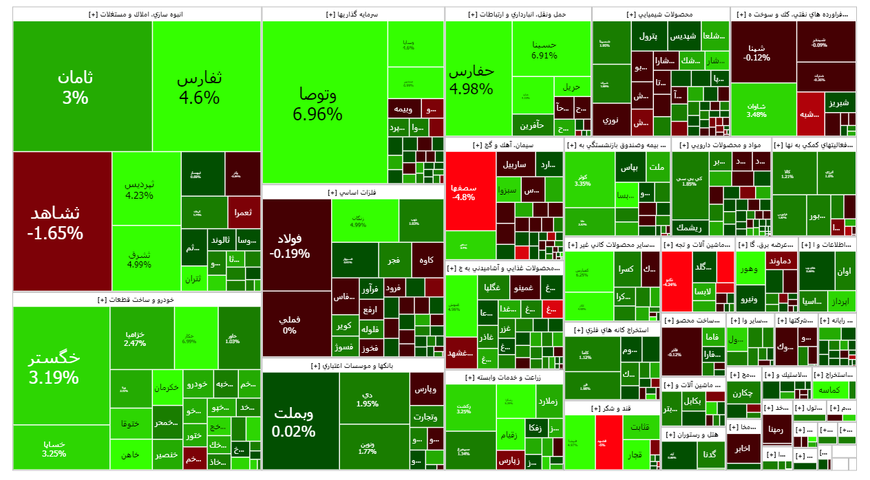 رشد بیش از دو هزار واحدی شاخص کل بورس رشد بیش از دو هزار واحدی شاخص کل بورس