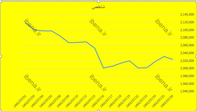 رشد بیش از دو هزار واحدی شاخص کل بورس رشد بیش از دو هزار واحدی شاخص کل بورس