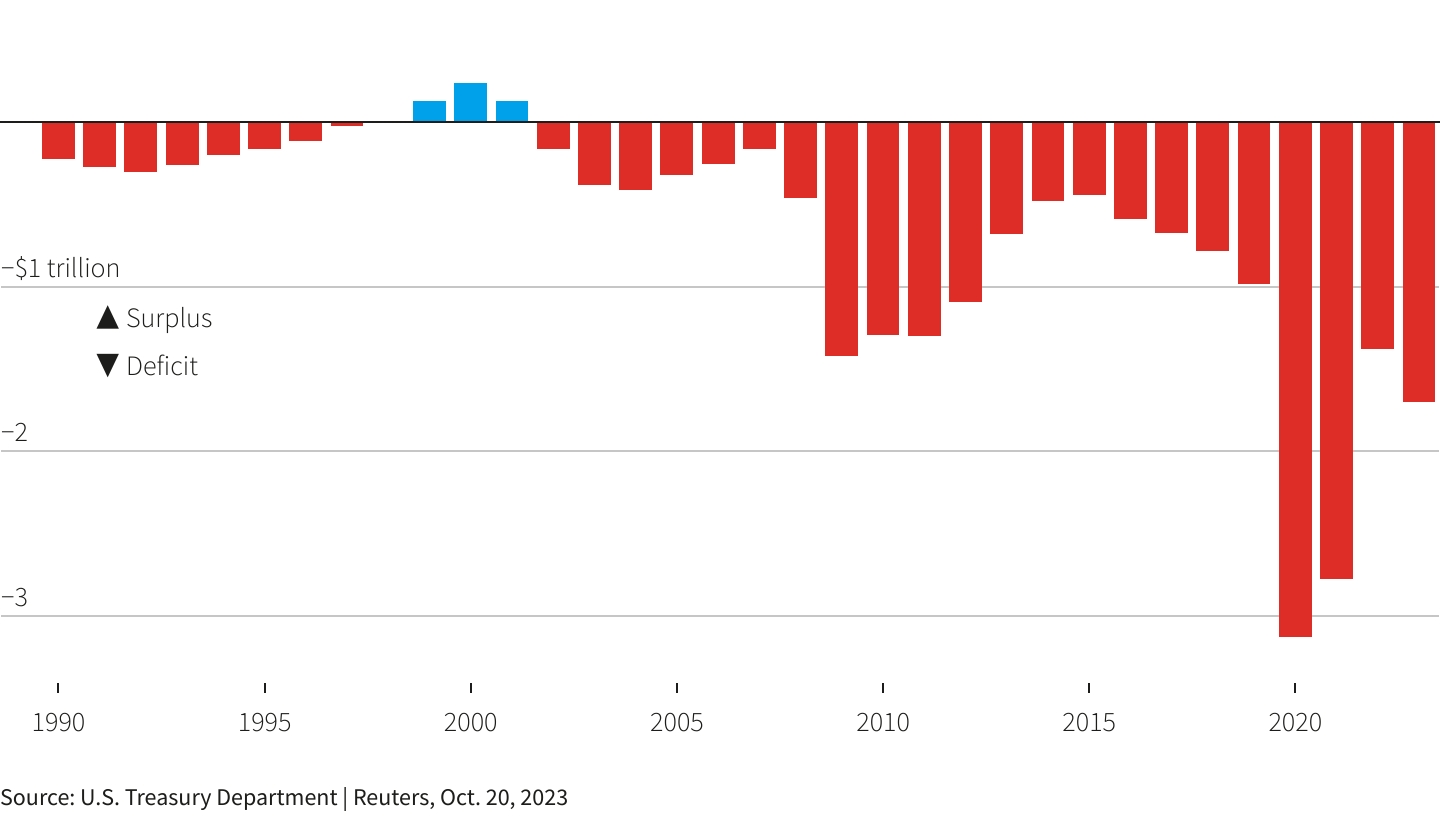 تشدید کسری بودجه آمریکا و رکود ۱.۷ تریلیون دلاری