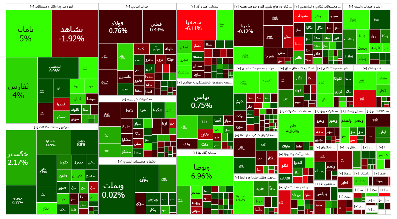 شروع سبز پوش شاخص کل بازار سرمایه/ گروه خودرو عامل تقویت شاخصل کل شروع سبز پوش شاخص کل بازار سرمایه/ گروه خودرو عامل تقویت شاخصل کل
