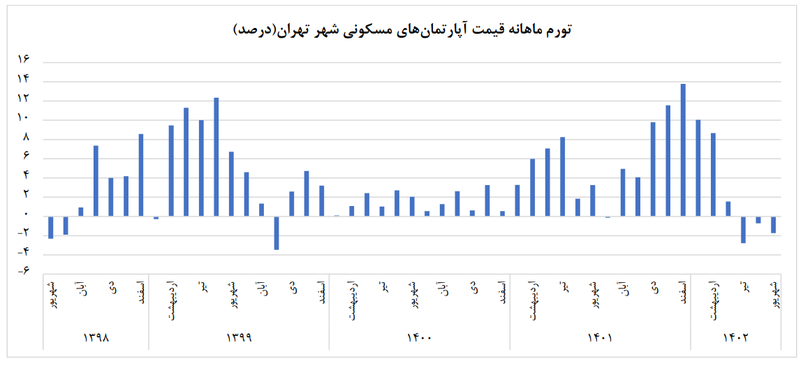 تورم ماهانه مسکن کاهشی شد تورم ماهانه مسکن کاهشی شد