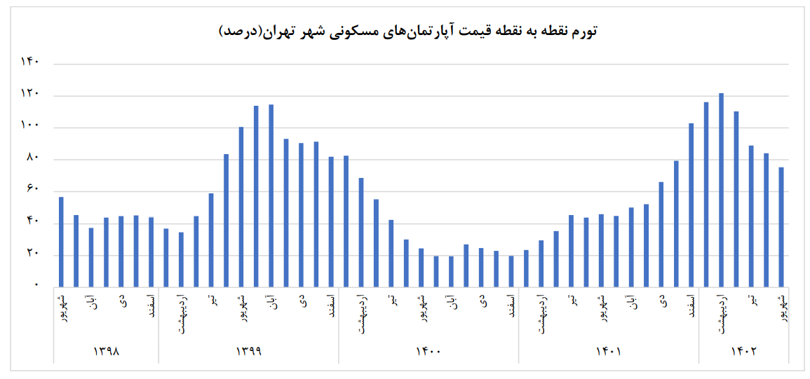 تورم ماهانه مسکن کاهشی شد تورم ماهانه مسکن کاهشی شد