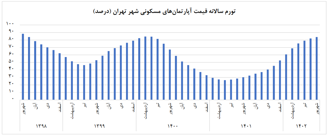 تورم ماهانه مسکن کاهشی شد تورم ماهانه مسکن کاهشی شد