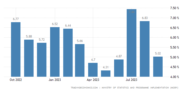 تورم هند خواب از چشمان بانک مرکزی ربوده