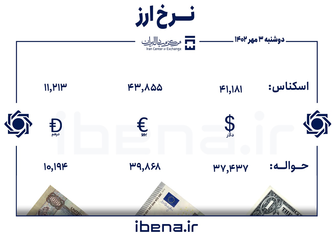 قیمت دلار و یورو در مرکز مبادله ایران؛ دوشنبه ۳ مهر