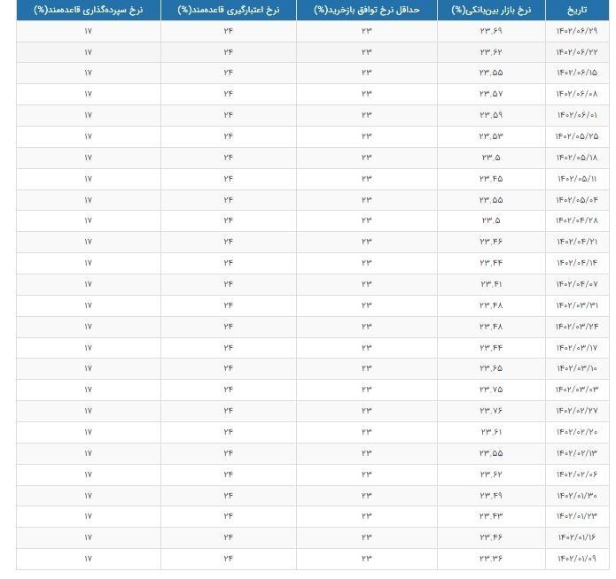 نرخ سود بینبانکی در هفته پایانی شهریور چقدر شد؟ نرخ سود بینبانکی در هفته پایانی شهریور چقدر شد؟
