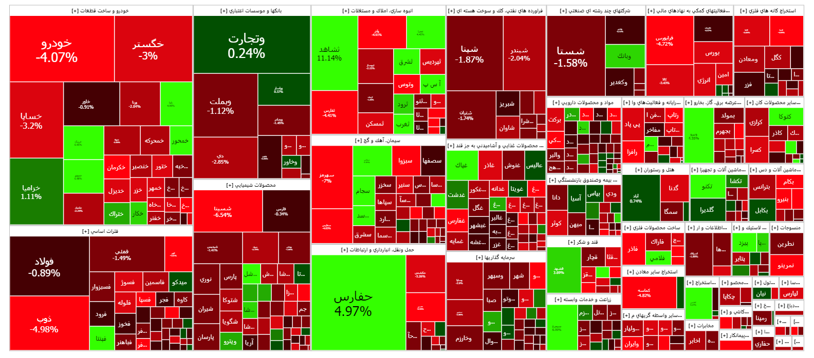 در دومین روز معاملات هفته بازار سهام قرمز پوش شد