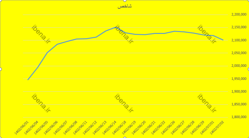در دومین روز معاملات هفته بازار سهام قرمز پوش شد