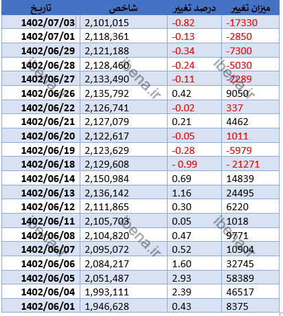 در دومین روز معاملات هفته بازار سهام قرمز پوش شد